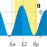 Moreland Cemetery tide chart for Thursday, October 9, 2025