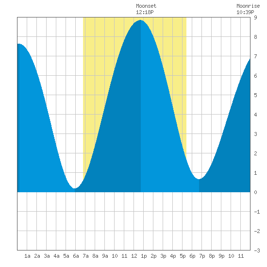 Moreland Cemetery tide chart for Monday, November 10, 2025