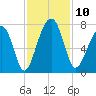 Moreland Cemetery tide chart for Monday, November 10, 2025