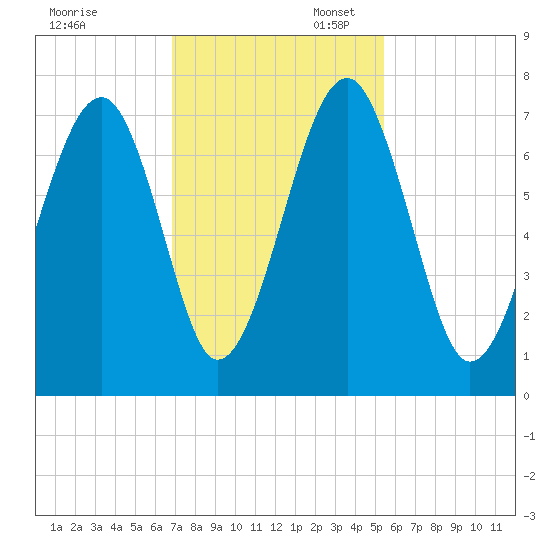 Moreland Cemetery tide chart for Thursday, November 13, 2025