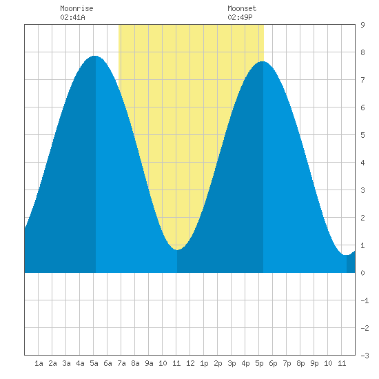 Moreland Cemetery tide chart for Saturday, November 15, 2025