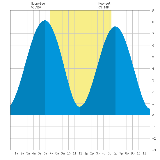 Moreland Cemetery tide chart for Sunday, November 16, 2025