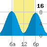 Moreland Cemetery tide chart for Sunday, November 16, 2025