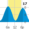 Moreland Cemetery tide chart for Monday, November 17, 2025