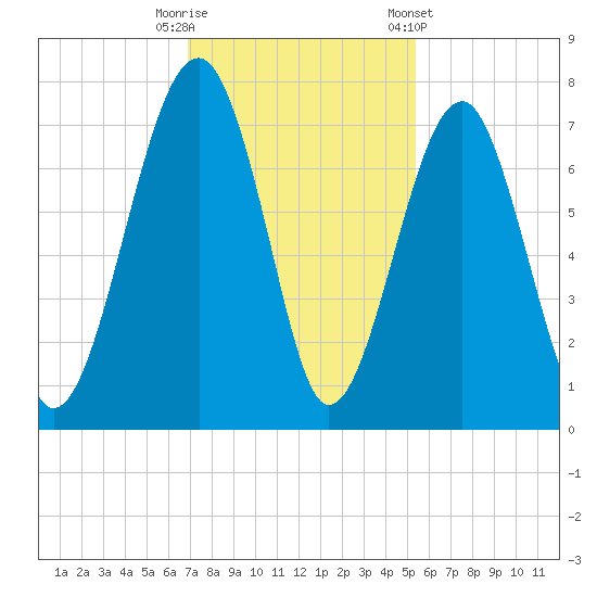 Moreland Cemetery tide chart for Tuesday, November 18, 2025