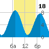 Moreland Cemetery tide chart for Tuesday, November 18, 2025