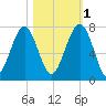 Moreland Cemetery tide chart for Saturday, November 1, 2025