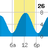 Moreland Cemetery tide chart for Wednesday, November 26, 2025