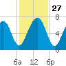 Moreland Cemetery tide chart for Thursday, November 27, 2025
