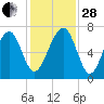 Moreland Cemetery tide chart for Friday, November 28, 2025