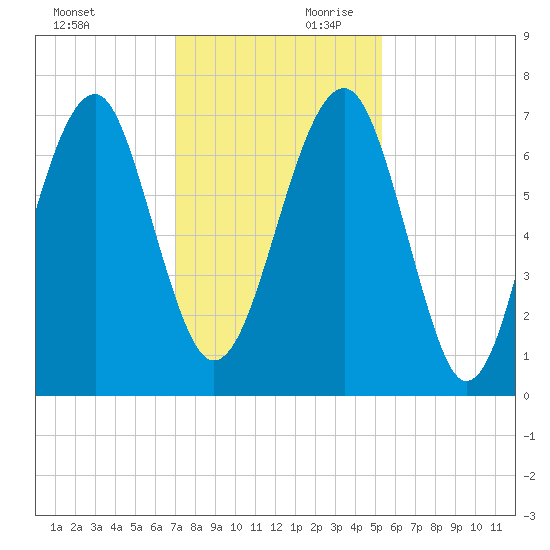 Moreland Cemetery tide chart for Saturday, November 29, 2025