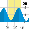 Moreland Cemetery tide chart for Saturday, November 29, 2025