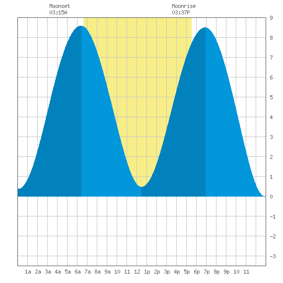 Moreland Cemetery tide chart for Sunday, November 2, 2025