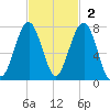 Moreland Cemetery tide chart for Sunday, November 2, 2025