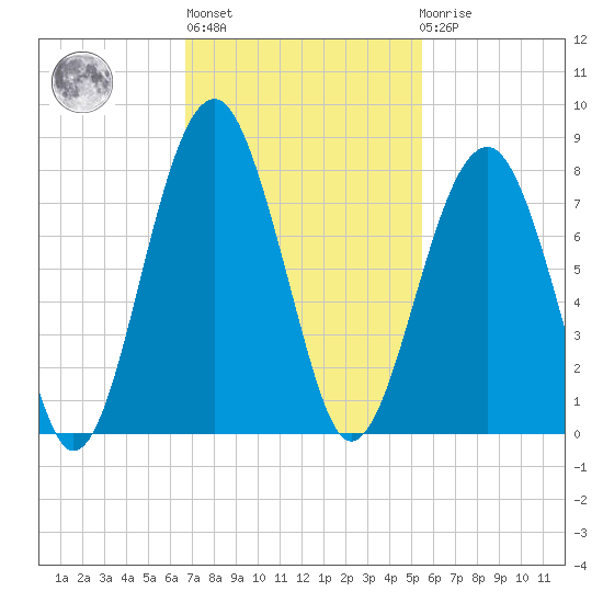Moreland Cemetery tide chart for Wednesday, November 5, 2025