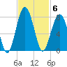 Moreland Cemetery tide chart for Thursday, November 6, 2025