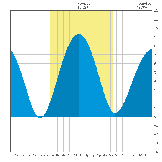 Moreland Cemetery tide chart for Sunday, November 9, 2025