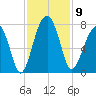 Moreland Cemetery tide chart for Sunday, November 9, 2025