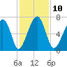 Moreland Cemetery tide chart for Wednesday, December 10, 2025