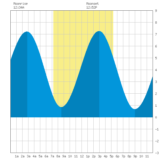 Moreland Cemetery tide chart for Friday, December 12, 2025