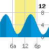 Moreland Cemetery tide chart for Friday, December 12, 2025