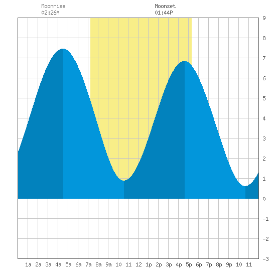Moreland Cemetery tide chart for Sunday, December 14, 2025