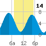 Moreland Cemetery tide chart for Sunday, December 14, 2025