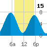 Moreland Cemetery tide chart for Monday, December 15, 2025