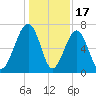 Moreland Cemetery tide chart for Wednesday, December 17, 2025