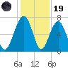 Moreland Cemetery tide chart for Friday, December 19, 2025