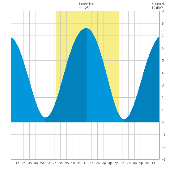 Moreland Cemetery tide chart for Thursday, December 25, 2025