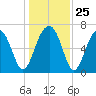 Moreland Cemetery tide chart for Thursday, December 25, 2025