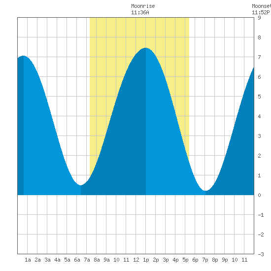 Moreland Cemetery tide chart for Friday, December 26, 2025