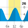 Moreland Cemetery tide chart for Friday, December 26, 2025