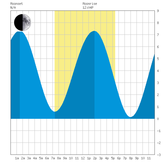 Moreland Cemetery tide chart for Saturday, December 27, 2025