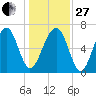 Moreland Cemetery tide chart for Saturday, December 27, 2025