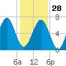 Moreland Cemetery tide chart for Sunday, December 28, 2025