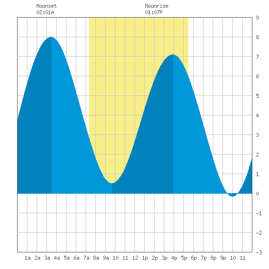 Moreland Cemetery tide chart for Monday, December 29, 2025