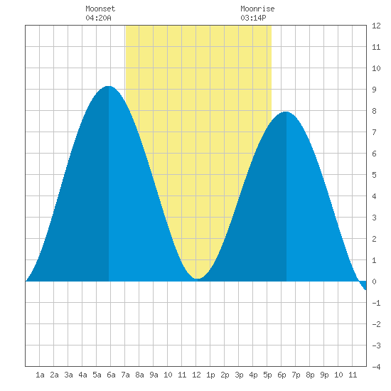 Moreland Cemetery tide chart for Tuesday, December 2, 2025