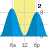 Moreland Cemetery tide chart for Tuesday, December 2, 2025