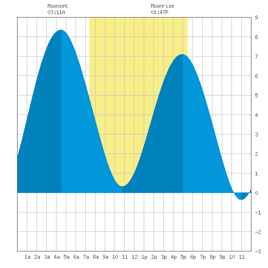Moreland Cemetery tide chart for Tuesday, December 30, 2025