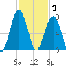 Moreland Cemetery tide chart for Wednesday, December 3, 2025