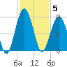 Moreland Cemetery tide chart for Friday, December 5, 2025