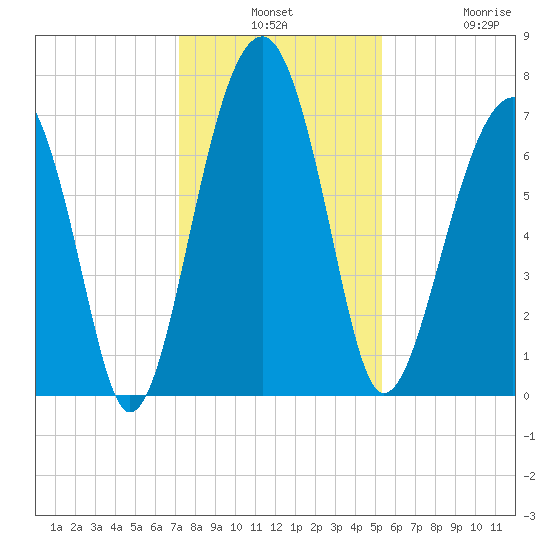 Moreland Cemetery tide chart for Monday, December 8, 2025