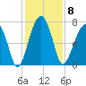 Moreland Cemetery tide chart for Monday, December 8, 2025
