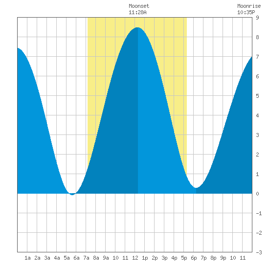 Moreland Cemetery tide chart for Tuesday, December 9, 2025