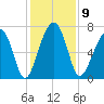 Moreland Cemetery tide chart for Tuesday, December 9, 2025