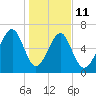 Moreland Cemetery tide chart for Sunday, January 11, 2026