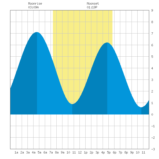 Moreland Cemetery tide chart for Tuesday, January 13, 2026