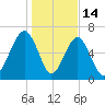 Moreland Cemetery tide chart for Wednesday, January 14, 2026